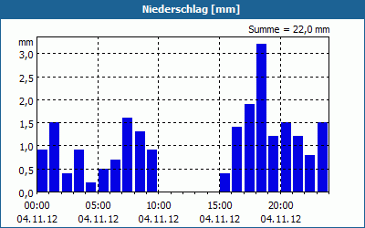 chart