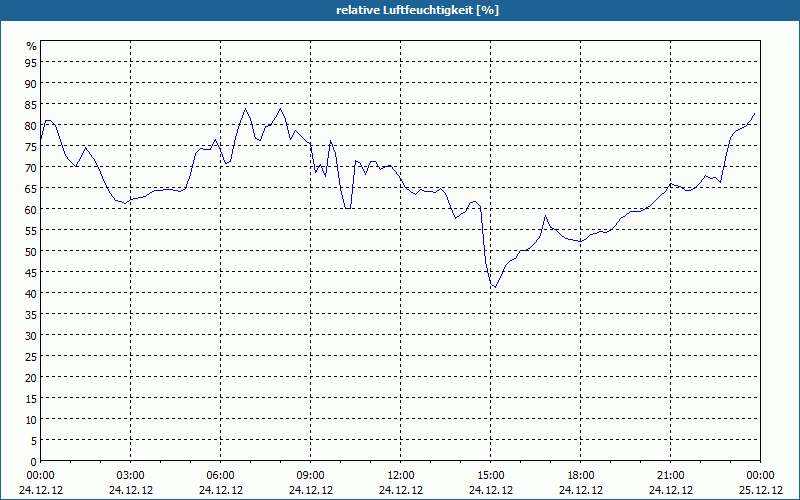 chart