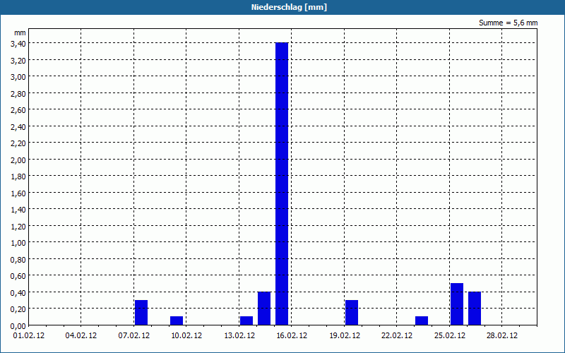 chart