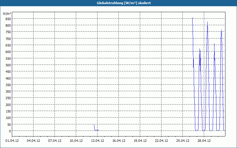 chart