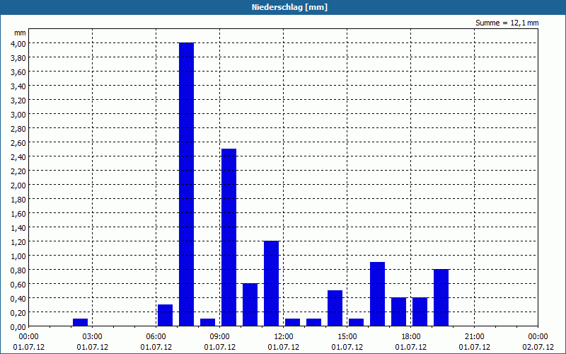 chart