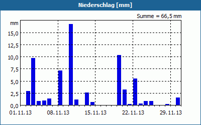 chart