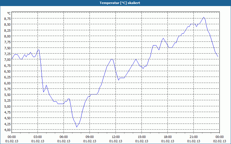 chart