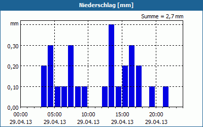 chart