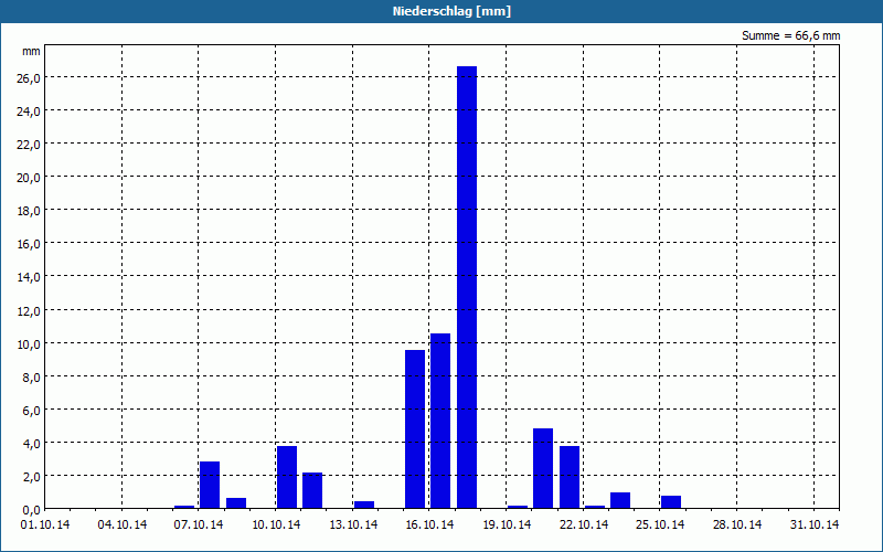 chart