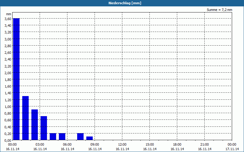 chart