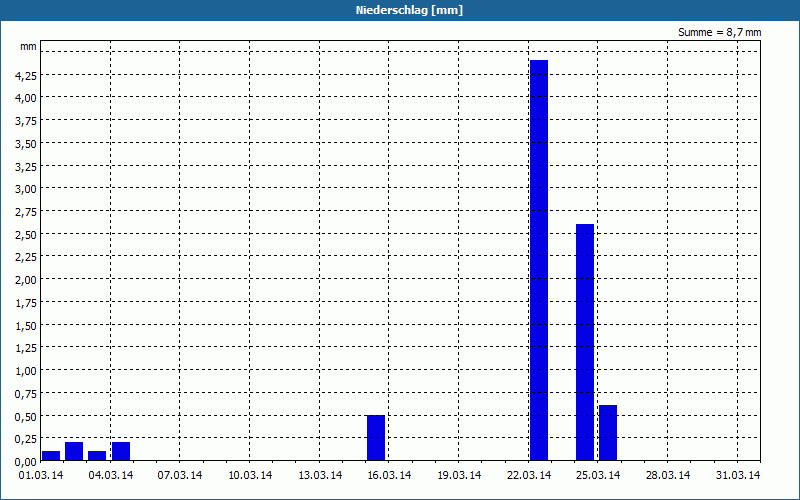 chart