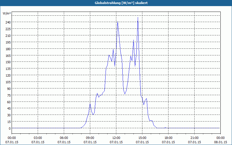 chart