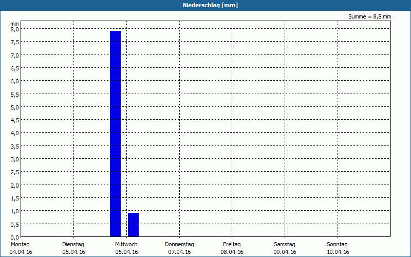 chart