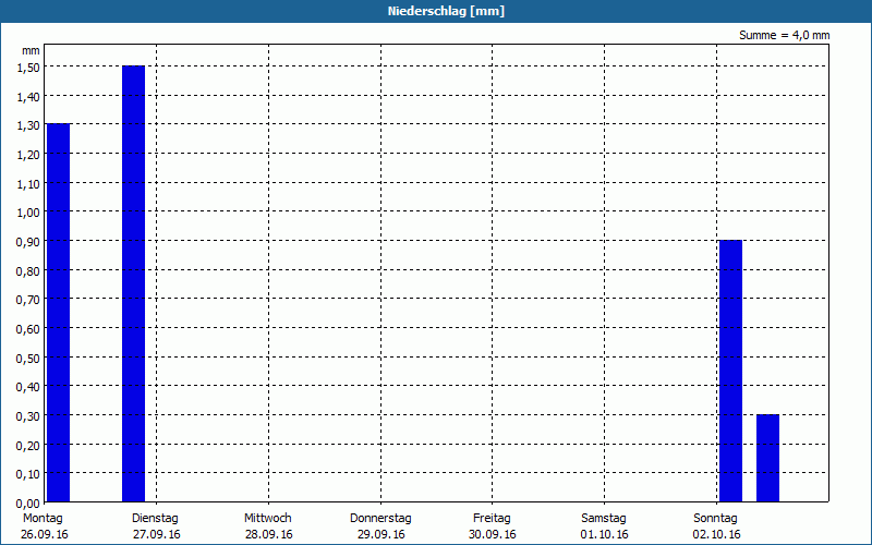 chart