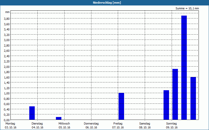 chart