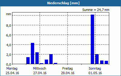chart