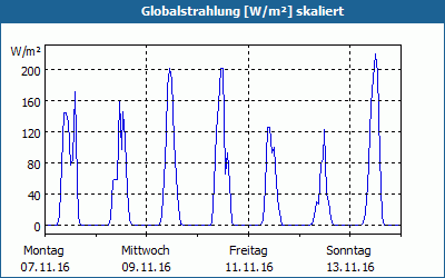 chart