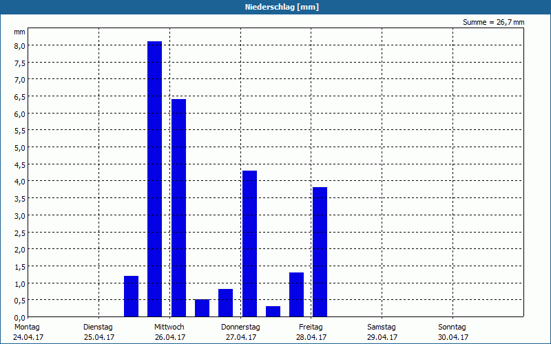 chart