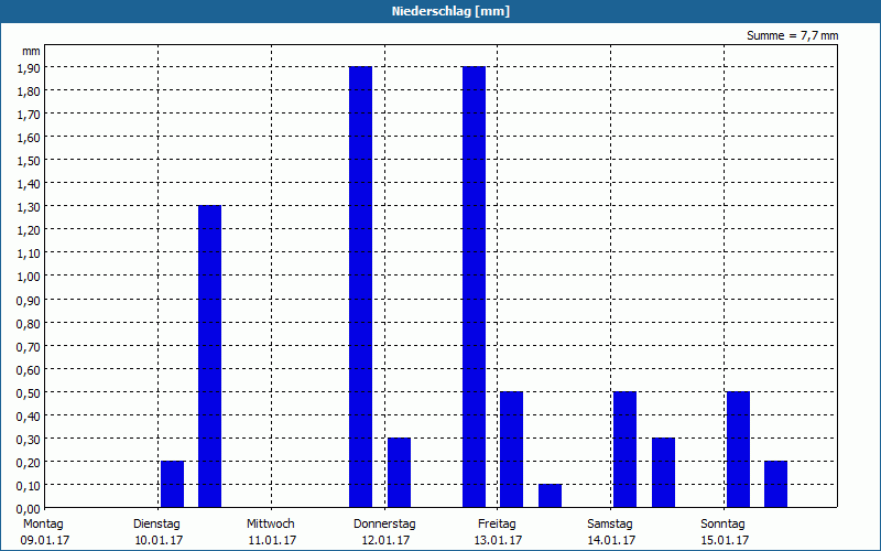 chart