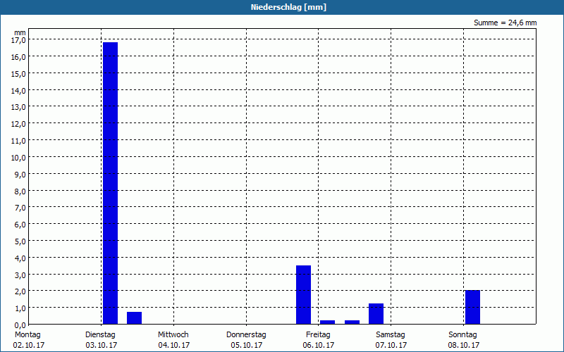 chart