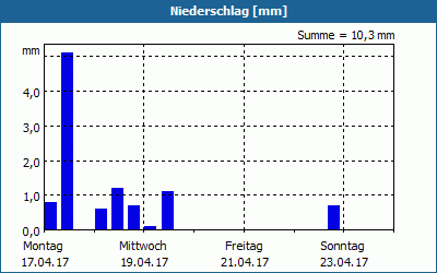chart