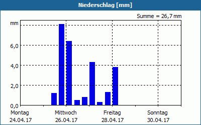 chart