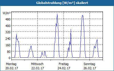 chart
