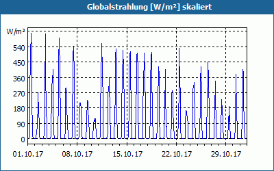 chart