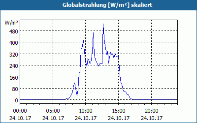 chart