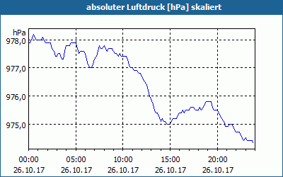 chart