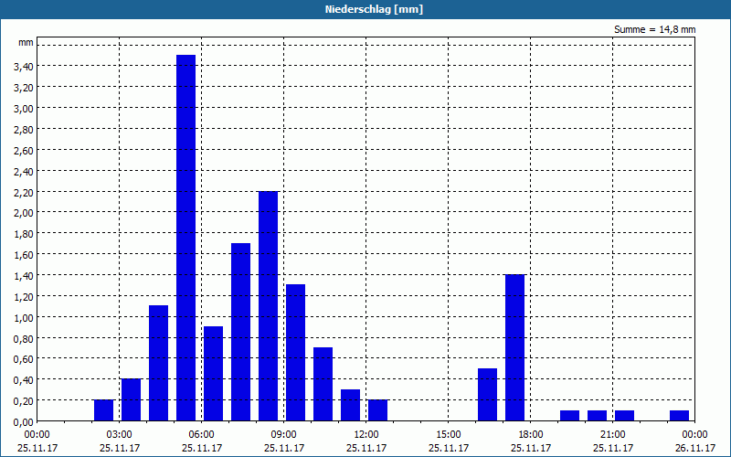 chart
