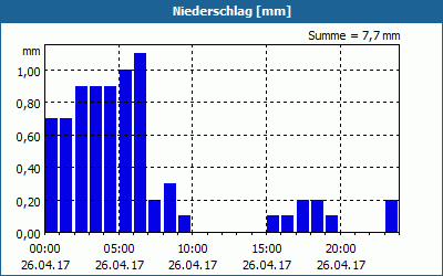 chart