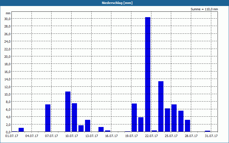 chart
