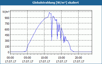 chart