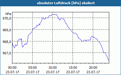 chart