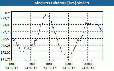 chart
