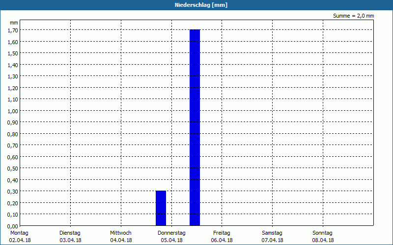 chart