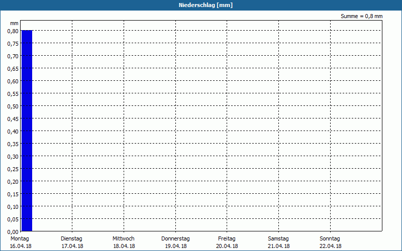 chart