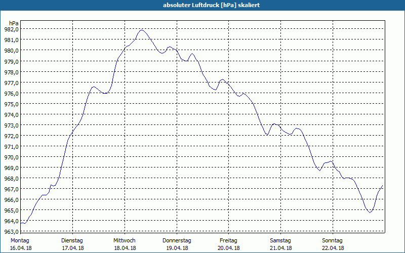 chart