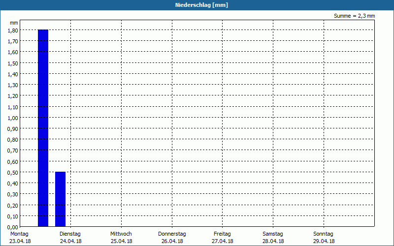 chart