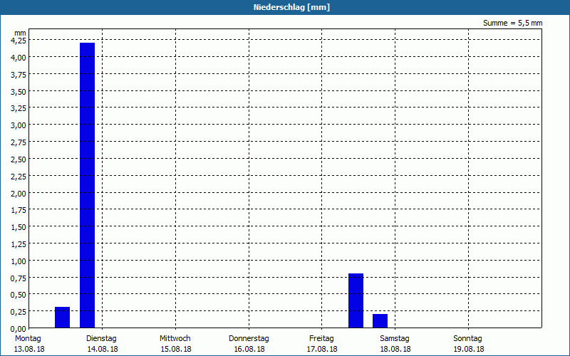chart