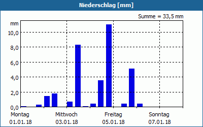 chart