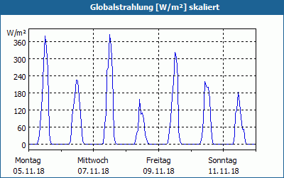 chart