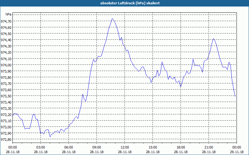 chart