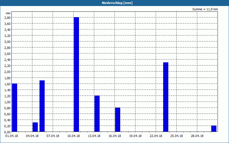 chart