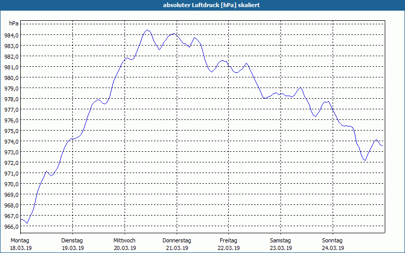 chart