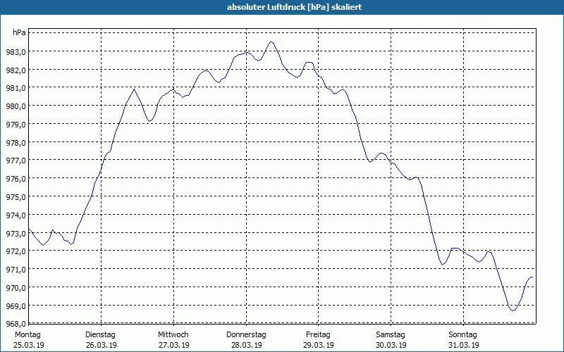 chart