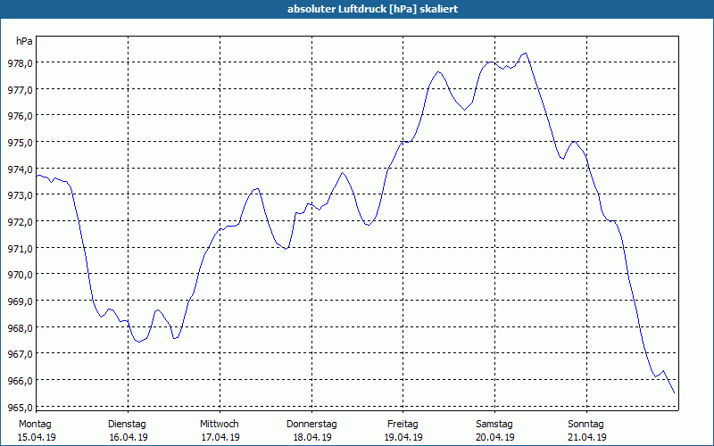 chart