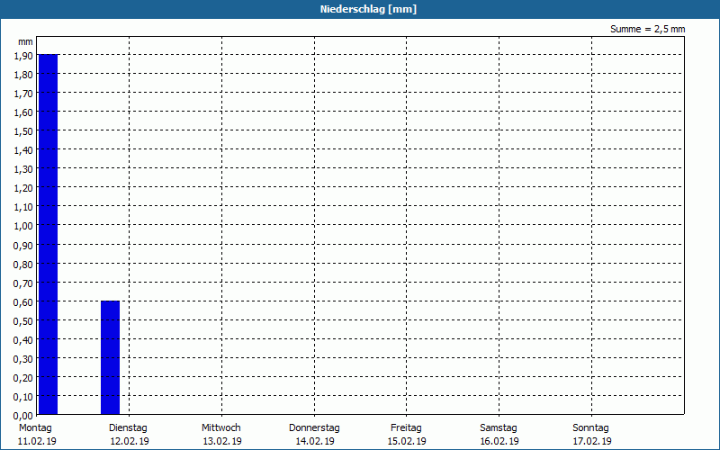 chart