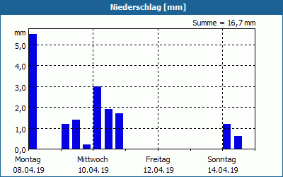chart