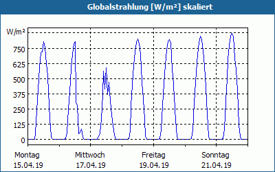 chart