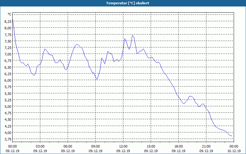 chart