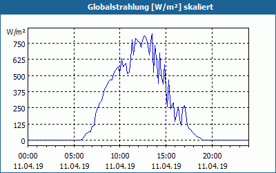 chart
