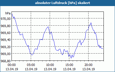 chart